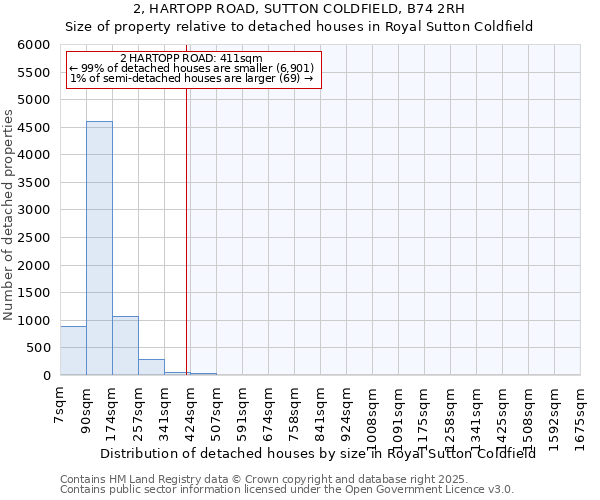2, HARTOPP ROAD, SUTTON COLDFIELD, B74 2RH: Size of property relative to detached houses houses in Royal Sutton Coldfield