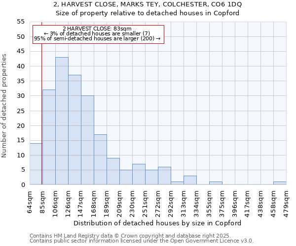 2, HARVEST CLOSE, MARKS TEY, COLCHESTER, CO6 1DQ: Size of property relative to detached houses in Copford