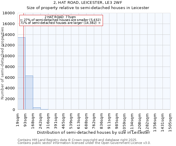 2, HAT ROAD, LEICESTER, LE3 2WF: Size of property relative to semi-detached houses houses in Leicester