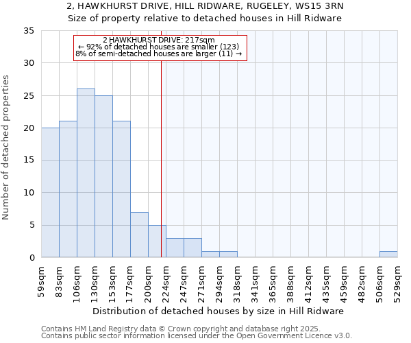 2, HAWKHURST DRIVE, HILL RIDWARE, RUGELEY, WS15 3RN: Size of property relative to detached houses houses in Hill Ridware