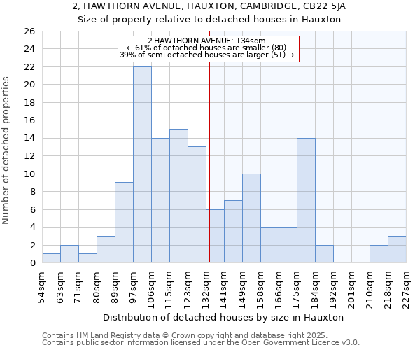 2, HAWTHORN AVENUE, HAUXTON, CAMBRIDGE, CB22 5JA: Size of property relative to detached houses houses in Hauxton