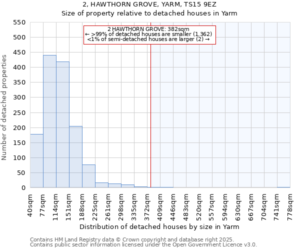 2, HAWTHORN GROVE, YARM, TS15 9EZ: Size of property relative to detached houses houses in Yarm