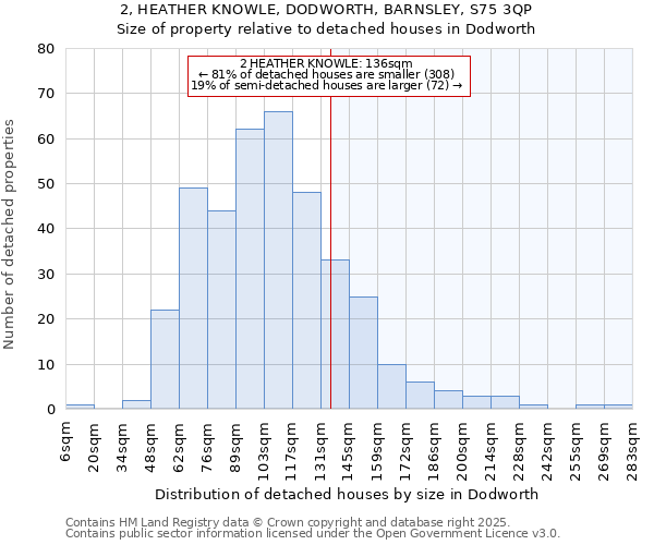 2, HEATHER KNOWLE, DODWORTH, BARNSLEY, S75 3QP: Size of property relative to detached houses houses in Dodworth