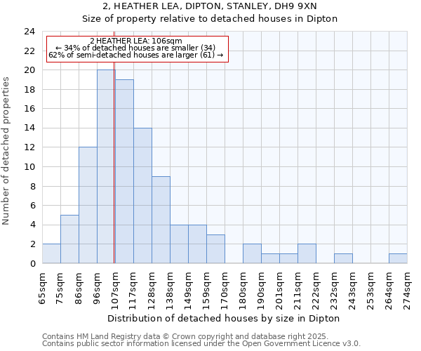 2, HEATHER LEA, DIPTON, STANLEY, DH9 9XN: Size of property relative to detached houses houses in Dipton