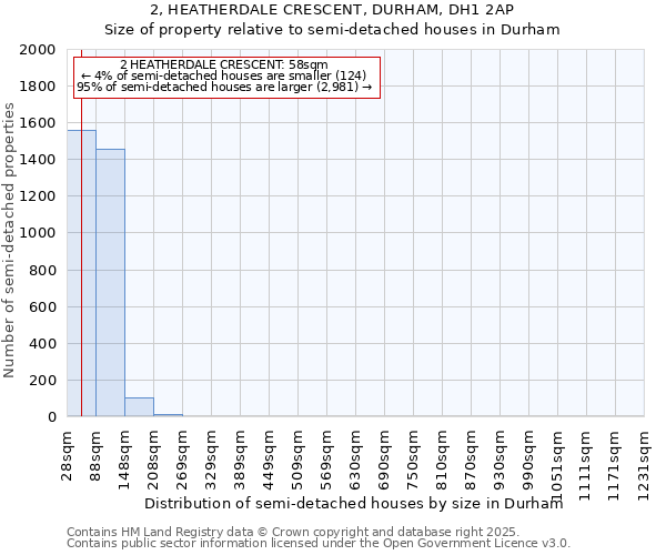 2, HEATHERDALE CRESCENT, DURHAM, DH1 2AP: Size of property relative to semi-detached houses houses in Durham