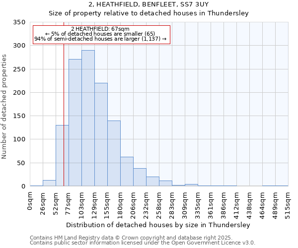 2, HEATHFIELD, BENFLEET, SS7 3UY: Size of property relative to detached houses houses in Thundersley