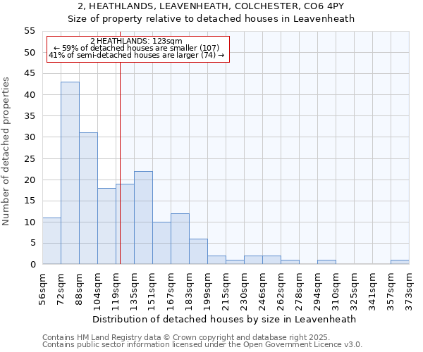 2, HEATHLANDS, LEAVENHEATH, COLCHESTER, CO6 4PY: Size of property relative to detached houses in Leavenheath