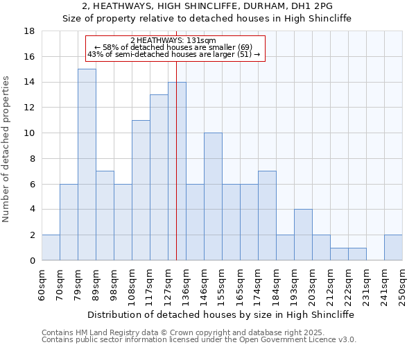 2, HEATHWAYS, HIGH SHINCLIFFE, DURHAM, DH1 2PG: Size of property relative to detached houses in High Shincliffe