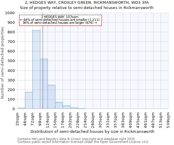 2, HEDGES WAY, CROXLEY GREEN, RICKMANSWORTH, WD3 3FA: Size of property relative to semi-detached houses houses in Rickmansworth