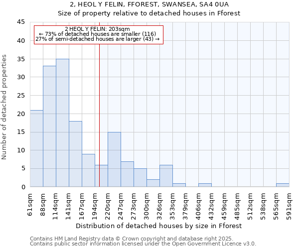 2, HEOL Y FELIN, FFOREST, SWANSEA, SA4 0UA: Size of property relative to detached houses in Fforest