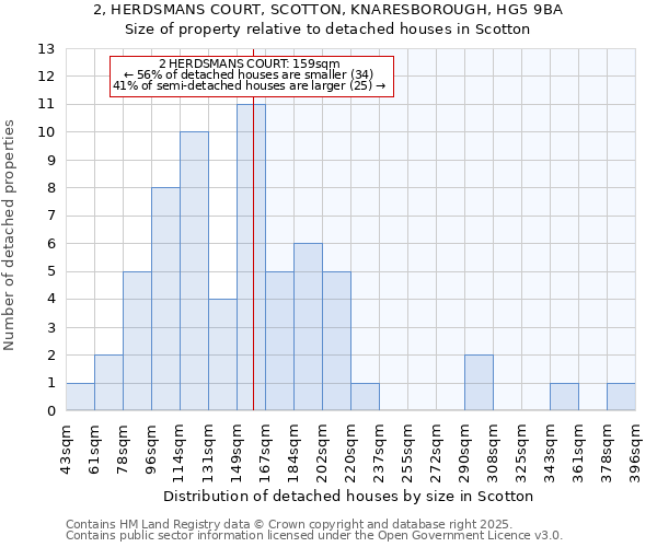 2, HERDSMANS COURT, SCOTTON, KNARESBOROUGH, HG5 9BA: Size of property relative to detached houses houses in Scotton