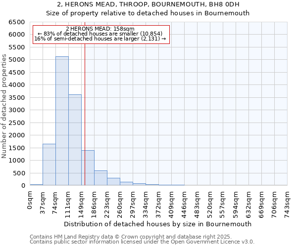2, HERONS MEAD, THROOP, BOURNEMOUTH, BH8 0DH: Size of property relative to detached houses houses in Bournemouth