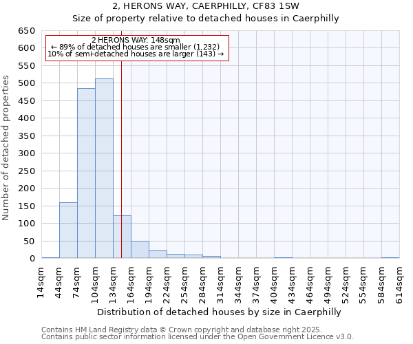 2, HERONS WAY, CAERPHILLY, CF83 1SW: Size of property relative to detached houses houses in Caerphilly