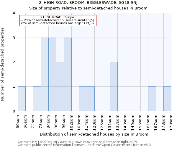 2, HIGH ROAD, BROOM, BIGGLESWADE, SG18 9NJ: Size of property relative to semi-detached houses houses in Broom