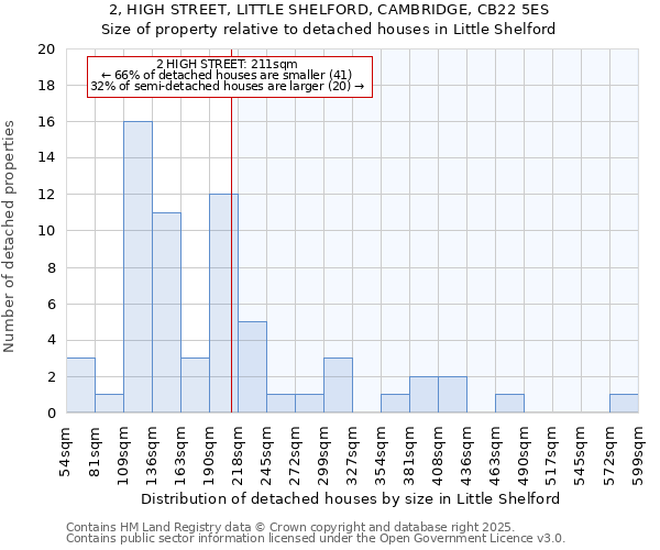 2, HIGH STREET, LITTLE SHELFORD, CAMBRIDGE, CB22 5ES: Size of property relative to detached houses houses in Little Shelford