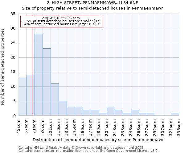 2, HIGH STREET, PENMAENMAWR, LL34 6NF: Size of property relative to semi-detached houses houses in Penmaenmawr