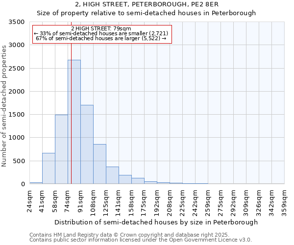 2, HIGH STREET, PETERBOROUGH, PE2 8ER: Size of property relative to semi-detached houses houses in Peterborough