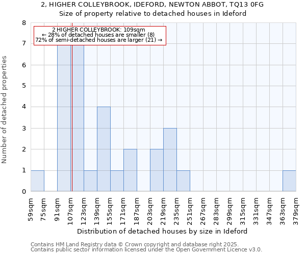 2, HIGHER COLLEYBROOK, IDEFORD, NEWTON ABBOT, TQ13 0FG: Size of property relative to detached houses houses in Ideford