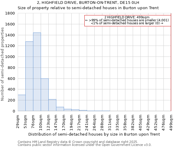 2, HIGHFIELD DRIVE, BURTON-ON-TRENT, DE15 0LH: Size of property relative to semi-detached houses houses in Burton upon Trent