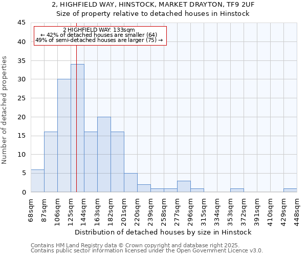 2, HIGHFIELD WAY, HINSTOCK, MARKET DRAYTON, TF9 2UF: Size of property relative to detached houses houses in Hinstock