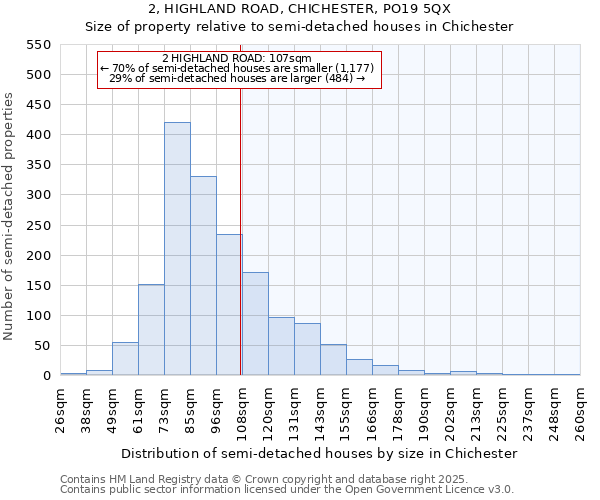 2, HIGHLAND ROAD, CHICHESTER, PO19 5QX: Size of property relative to semi-detached houses houses in Chichester
