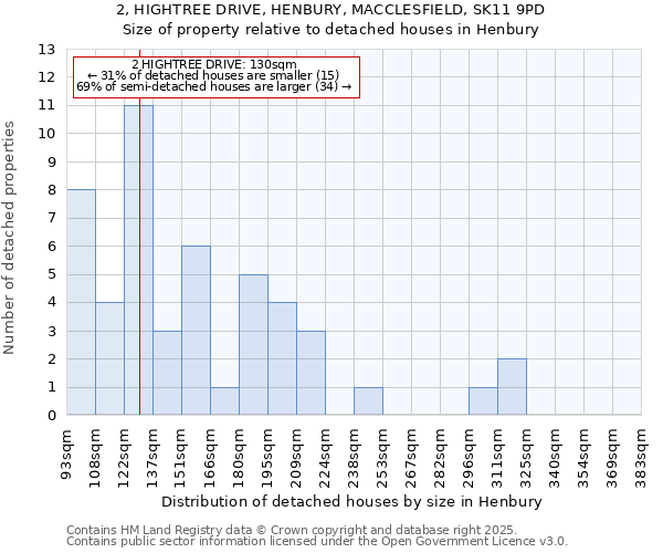 2, HIGHTREE DRIVE, HENBURY, MACCLESFIELD, SK11 9PD: Size of property relative to detached houses houses in Henbury