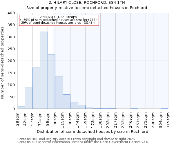2, HILARY CLOSE, ROCHFORD, SS4 1TN: Size of property relative to semi-detached houses houses in Rochford