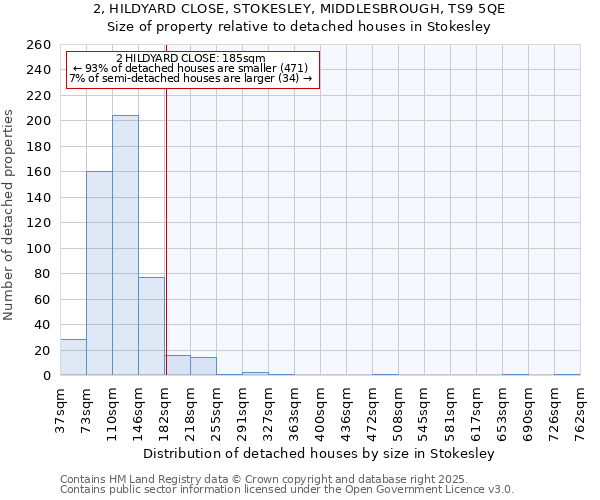 2, HILDYARD CLOSE, STOKESLEY, MIDDLESBROUGH, TS9 5QE: Size of property relative to detached houses houses in Stokesley