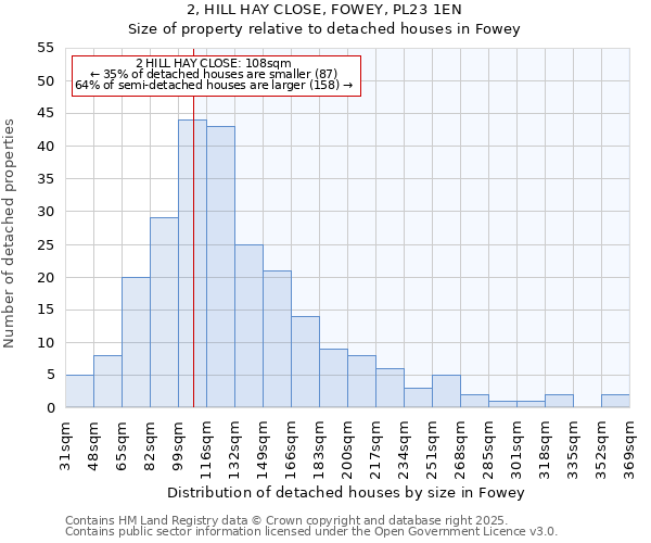2, HILL HAY CLOSE, FOWEY, PL23 1EN: Size of property relative to detached houses houses in Fowey