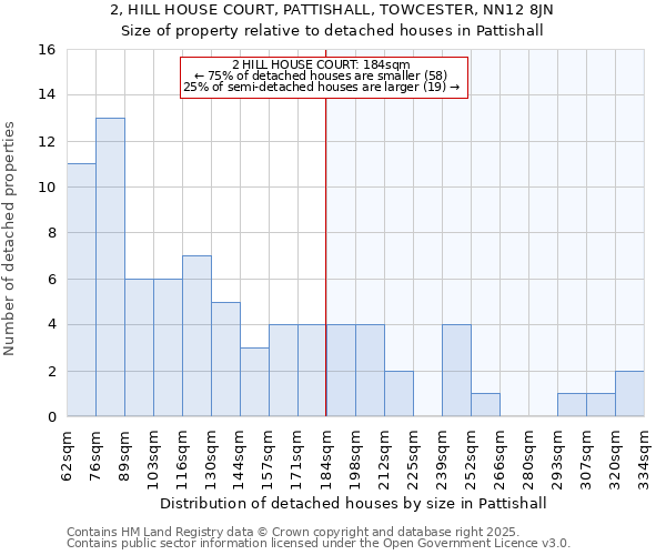 2, HILL HOUSE COURT, PATTISHALL, TOWCESTER, NN12 8JN: Size of property relative to detached houses houses in Pattishall