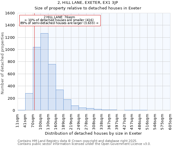 2, HILL LANE, EXETER, EX1 3JP: Size of property relative to detached houses houses in Exeter