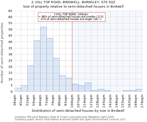 2, HILL TOP ROAD, BIRDWELL, BARNSLEY, S70 5QZ: Size of property relative to semi-detached houses houses in Birdwell