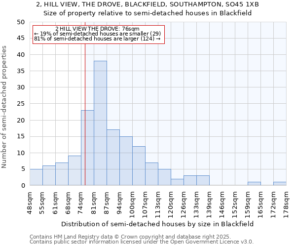 2, HILL VIEW, THE DROVE, BLACKFIELD, SOUTHAMPTON, SO45 1XB: Size of property relative to semi-detached houses houses in Blackfield