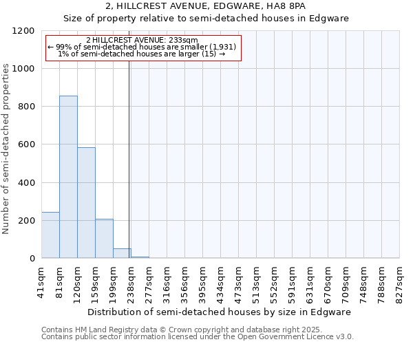 2, HILLCREST AVENUE, EDGWARE, HA8 8PA: Size of property relative to semi-detached houses houses in Edgware