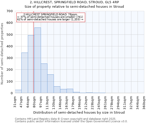 2, HILLCREST, SPRINGFIELD ROAD, STROUD, GL5 4RP: Size of property relative to semi-detached houses houses in Stroud