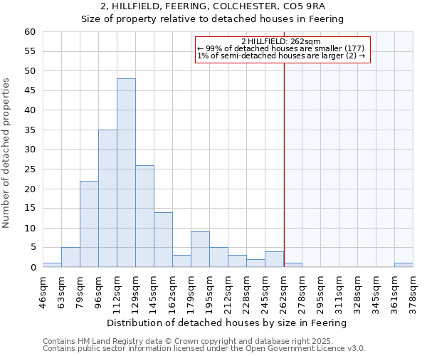 2, HILLFIELD, FEERING, COLCHESTER, CO5 9RA: Size of property relative to detached houses in Feering