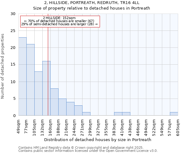 2, HILLSIDE, PORTREATH, REDRUTH, TR16 4LL: Size of property relative to detached houses houses in Portreath