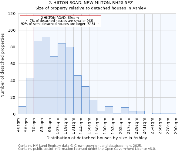 2, HILTON ROAD, NEW MILTON, BH25 5EZ: Size of property relative to detached houses houses in Ashley