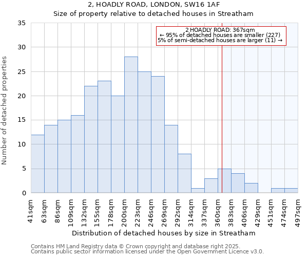 2, HOADLY ROAD, LONDON, SW16 1AF: Size of property relative to detached houses houses in Streatham
