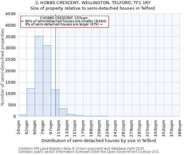 2, HOBBS CRESCENT, WELLINGTON, TELFORD, TF1 1RY: Size of property relative to semi-detached houses houses in Telford
