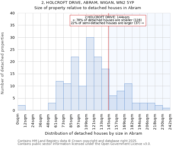 2, HOLCROFT DRIVE, ABRAM, WIGAN, WN2 5YP: Size of property relative to detached houses in Abram