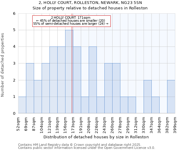 2, HOLLY COURT, ROLLESTON, NEWARK, NG23 5SN: Size of property relative to detached houses houses in Rolleston