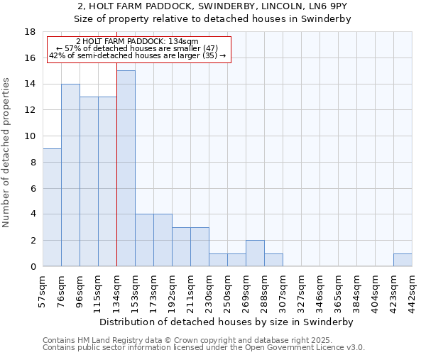 2, HOLT FARM PADDOCK, SWINDERBY, LINCOLN, LN6 9PY: Size of property relative to detached houses in Swinderby