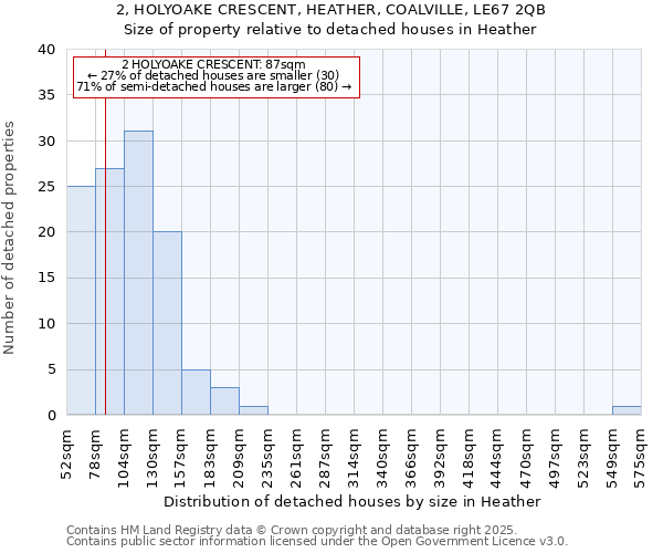 2, HOLYOAKE CRESCENT, HEATHER, COALVILLE, LE67 2QB: Size of property relative to detached houses houses in Heather
