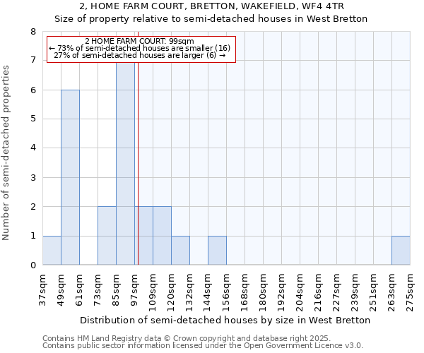 2, HOME FARM COURT, BRETTON, WAKEFIELD, WF4 4TR: Size of property relative to semi-detached houses houses in West Bretton