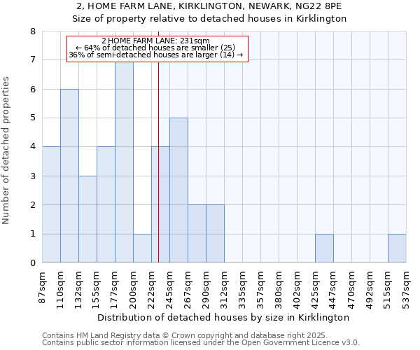 2, HOME FARM LANE, KIRKLINGTON, NEWARK, NG22 8PE: Size of property relative to detached houses houses in Kirklington