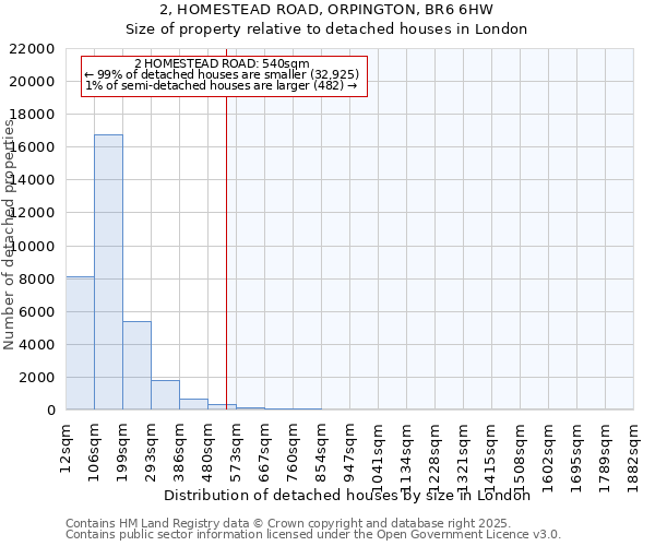 2, HOMESTEAD ROAD, ORPINGTON, BR6 6HW: Size of property relative to detached houses houses in London