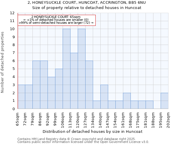 2, HONEYSUCKLE COURT, HUNCOAT, ACCRINGTON, BB5 6NU: Size of property relative to detached houses houses in Huncoat