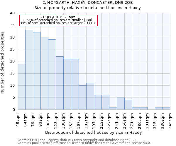 2, HOPGARTH, HAXEY, DONCASTER, DN9 2QB: Size of property relative to detached houses houses in Haxey