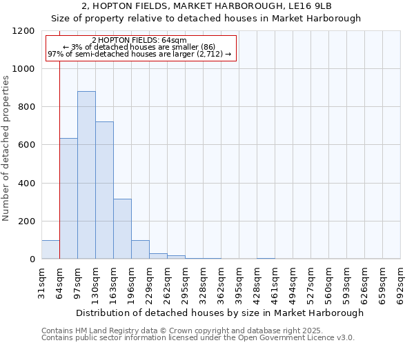 2, HOPTON FIELDS, MARKET HARBOROUGH, LE16 9LB: Size of property relative to detached houses houses in Market Harborough